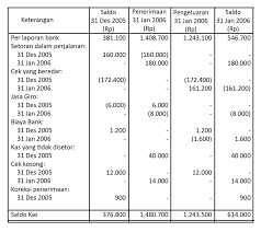 Rekonsiliasi bank secara sederhana dapat diartikan sebagai proses penyesuaian informasi catatan kas menurut perusahaan dan mernurut bank. Contoh Soal Laporan Rekening Koran Nusagates