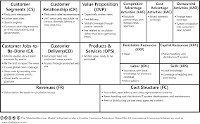 كما تمكن العمالة المنزلية من السحب النقدي من مكائن الصرف الآلي، والحصول على السلع والخدمات المباحة شرعاً، وغيرها من العمليات المتاحة من مزايا بطاقة مسبقة الدفع. Shaping The Strategy By Designing Business Model Prototypes Springerlink