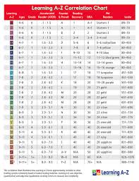 raz kids a z level correlation chart welcome to qiss grade 2