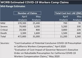 How much does workers comp insurance cost. California Workers Comp Bureau Lowers Mid Range Estimate Of Covid Costs By 10b
