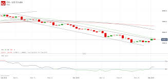 Us Crude Oil Price Breaks Higher May Rally Further