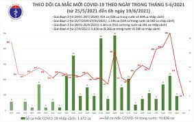 Vaccine rollout as of jul 27: Sang 19 6 Them 94 Ca Covid 19 Má»›i Tp Hcm Co 40 Ca Bao NgÆ°á»i Lao Ä'á»™ng
