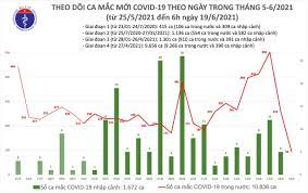 You can visit your state or local health department's website to look for the latest local information on testing. Báº£n Tin Dá»‹ch Covid 19 Sang 19 6 Co 94 Ca Máº¯c Covid 19 Tphcm Tiáº¿p Tá»¥c Nhiá»u Nháº¥t Vá»›i 40 Ca Tin Tá»•ng Há»£p Cá»•ng Thong Tin Bá»™ Y Táº¿