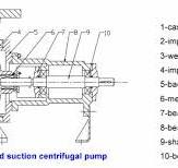 High Efficiency End Suction Centrifugal Pump with Electric ...