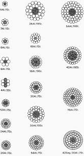 conductor types used for overhead lines