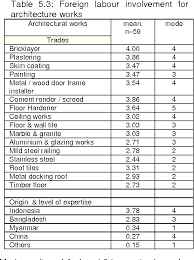 Estimated cost (fees and living expenses) at. Pdf Involvement Of Foreign Labour In Malaysian Construction Industry Case Study Klang Valley Semantic Scholar