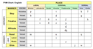 Consonant Classification Chart