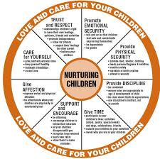A new study published in the journal cultural diversity and ethnic minority psychology (pinquart & kauser, 2018) examined whether associations of. How To Nurture Children Wheel Nurturing Children Parenting Help Kids Parenting