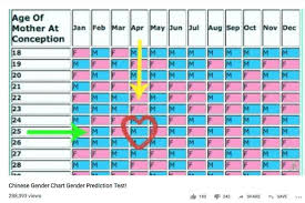 Chinese Gender Prediction Chart Can It Predict Your Babys