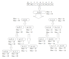 Find Minimum And Maximum Elements In A List Using Divide And Conquer Algorithm Visit Https Cseshikshar Computer Science Subjects Computer Science Algorithm