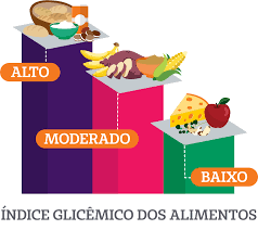 O Índice Glicêmico dos alimentos e sua visao