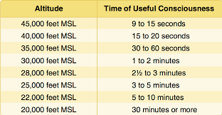 Oxygen Requirements Time Of Useful Consciousness And