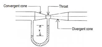A venturimeter is a device used for measuring the rate of a flow of a fluid flowing through a pipe. What Is A Venturi Meter And How Does It Work Flow Measurement Industrial Automation Plc Programming Scada Pid Control System