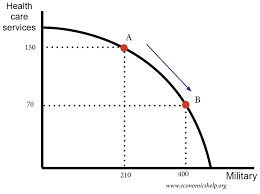 Basic Economic Problem Economics Help