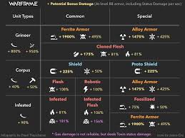 Damage Types Infographic 1 Warframe