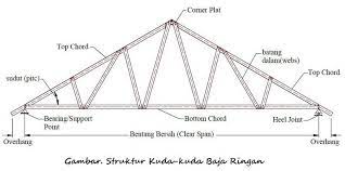 Mulai dari 0,60 mm, 0,65 mm, 0,70 mm,0,75 mm sampai dengan 1 mm. Cara Pasang Rangka Atap Baja Ringan Pengadaan Eprocurement