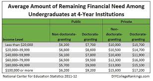 3 Hard Truths About Who Gets Financial Aid Financial Aid For College Financial Aid Scholarships For College