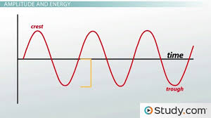 wave parameters wavelength amplitude period frequency speed