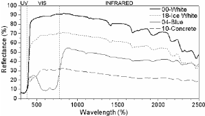 6080 is a barium sulfate based formulation that is easily applied by means of an airless spray. Spectral Reflectance Curve White Paper Download Scientific Diagram
