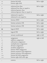 A Operator Precedence Chart C For Programmers With An