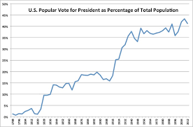 Voter Turnout In The United States Presidential Elections