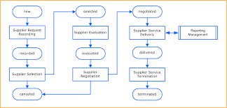 specific product management process flow chart product