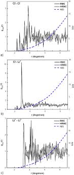 We did not find results for: Pair Distribution Functions Ion Ion G Clcl R A G Clli R B And Download Scientific Diagram