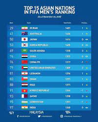 Fifa ranking negara serantau lain: Harimaumalaya Kedudukan Terkini Ranking Fifa Malaysia Facebook