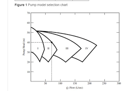 a pumping system is designed to pump water from a