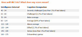 Post And Compare Your Iq Test Results Here Grasscity