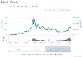 During The 2017 Crypto Bull Run Bitcoin Price Spent Very Little Time Above 10 000 Once It Got There Around Thanksgiving Bitcoin Price Bitcoin Bitcoin Chart