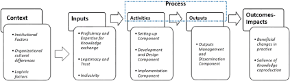 The subject content is chronologically wide ranging, extending from the art of classical antiquity. The Art Of Co Production Of Knowledge In Environmental Sciences And Management Lessons From International Practice Springerlink