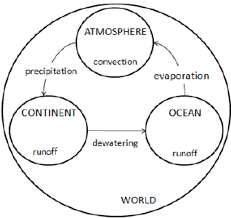 Conceptual Model Of Water Flow In The Hydrologic Cycle