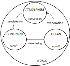 conceptual model of water flow in the hydrologic cycle