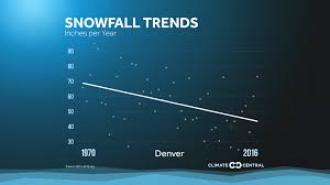 snowfall totals are changing across the u s climate central