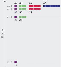 atomic orbitals and their energies