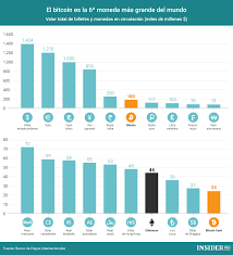 Price chart, trade volume, market cap, and more. Grafico Del Dia El Bitcoin Es La 6Âª Moneda Mas Grande Del Mundo Infografia Ihodl Com