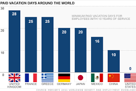 Most Us Workers Dont Use Vacation Days