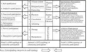 Expected Nature Of Community Participation In Tourism Development Sciencedirect
