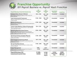 payroll franchise business cost investment info payroll