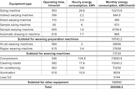 Monthly Energy Consumption Of Chosen Weaving Mill