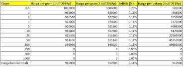 Keberadaan emas sebagai barang yang selalu di buru keberadaannya oleh semua orang, bukan karena emas ini memiliki keindahan yang luar biasa ketika di jadikan sebagai barang perhiasan, tetapi harga satuannya yang selalu stabil sepanjang mahal jika di banding emas kuning lainnya. Harga Emas Pegadaian Hari Ini Sudah Tembus Rp 936 000 Gram