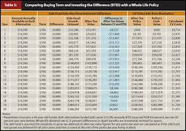 Possible Danger Signs On Whole Life Insurance Premium Calculator
