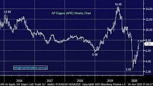 Appen provides or improves data used for the development of machine learning and artificial intelligence products. Asx Apx Stock Price