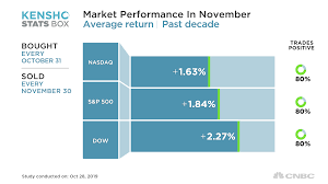 stocks should hit new record in november if history is any