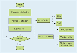 a network evolution model for chinese traditional