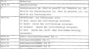 Dann schauen sie sich andere namen mit der gleichen bedeutung an. De19735348b4 Vektorprozessor Zur Einzelbefehl Mehrdaten Verarbeitung Unter Verwendung Von Mehreren Banken Von Vektorregistern Und Zugehoriges Verfahren Zum Betreiben Desselben Google Patents