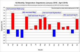 January is the coldest with 35.4°f / 1.9°c average temperature. Nj Warming Knows All Seasons New Jersey Weather And Climate Network