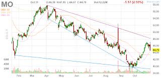 3 Big Stock Charts For Friday Altria Wynn Resorts And