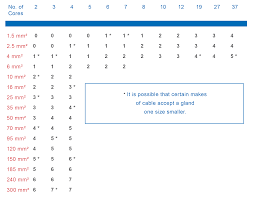 Cable Gland Size Chart Best Picture Of Chart Anyimage Org